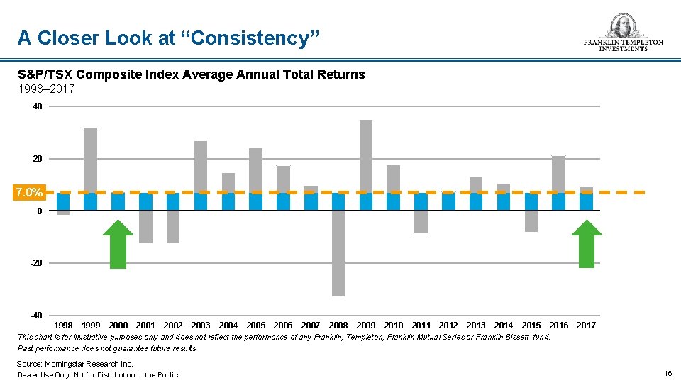 A Closer Look at “Consistency” S&P/TSX Composite Index Average Annual Total Returns 1998– 2017