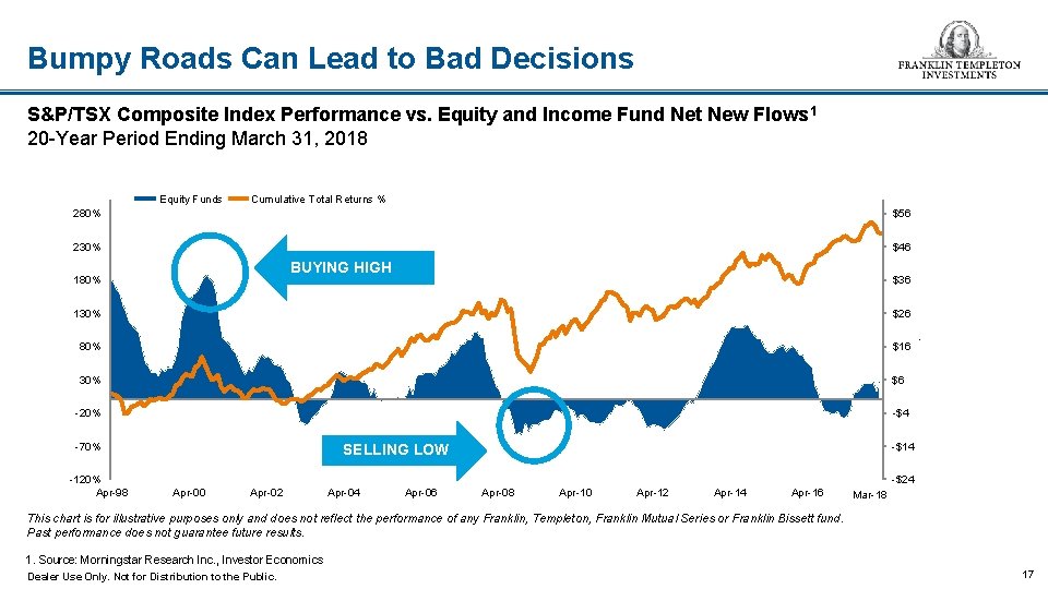 Bumpy Roads Can Lead to Bad Decisions S&P/TSX Composite Index Performance vs. Equity and