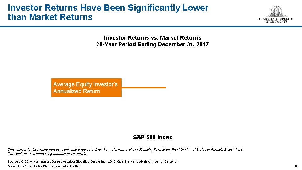 Investor Returns Have Been Significantly Lower than Market Returns Investor Returns vs. Market Returns