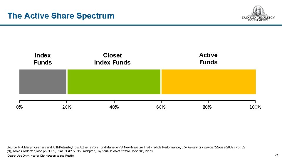 The Active Share Spectrum 0% Active Funds Closet Index Funds 20% 40% 60% 80%