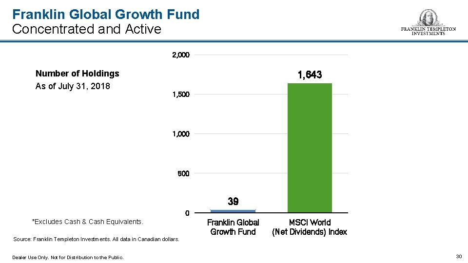 Franklin Global Growth Fund Concentrated and Active 2, 000 Number of Holdings As of