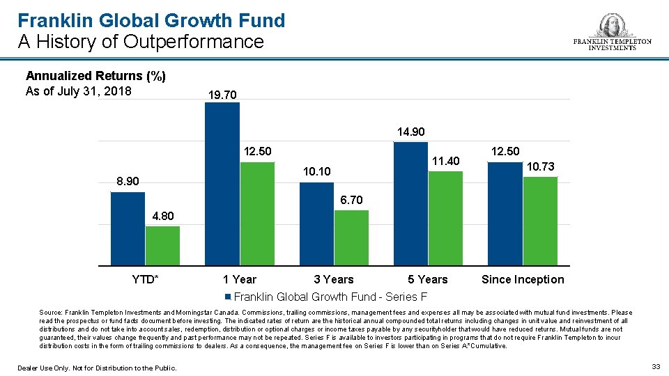 Franklin Global Growth Fund A History of Outperformance Annualized Returns (%) As of July