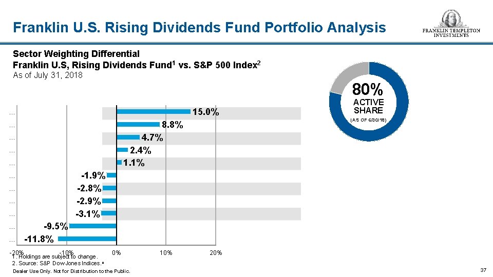 Franklin U. S. Rising Dividends Fund Portfolio Analysis Sector Weighting Differential Franklin U. S,