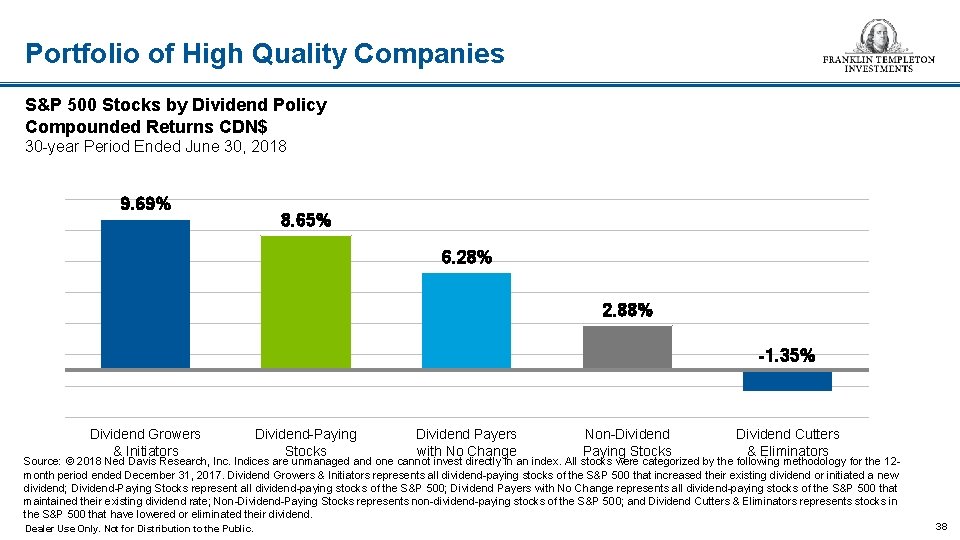 Portfolio of High Quality Companies S&P 500 Stocks by Dividend Policy Compounded Returns CDN$