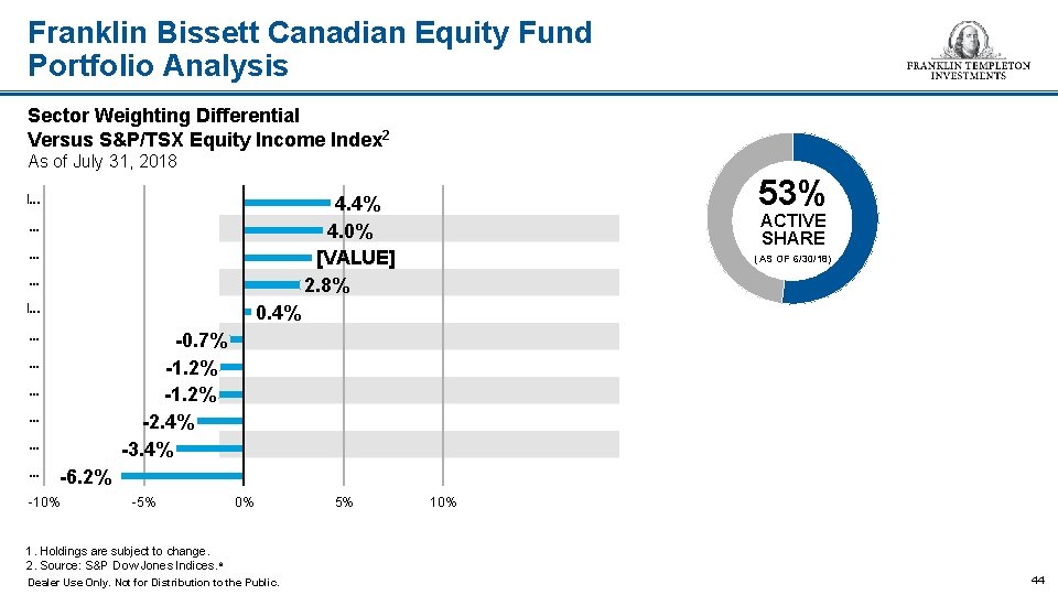 Franklin Bissett Canadian Equity Fund Portfolio Analysis Sector Weighting Differential Versus S&P/TSX Equity Income