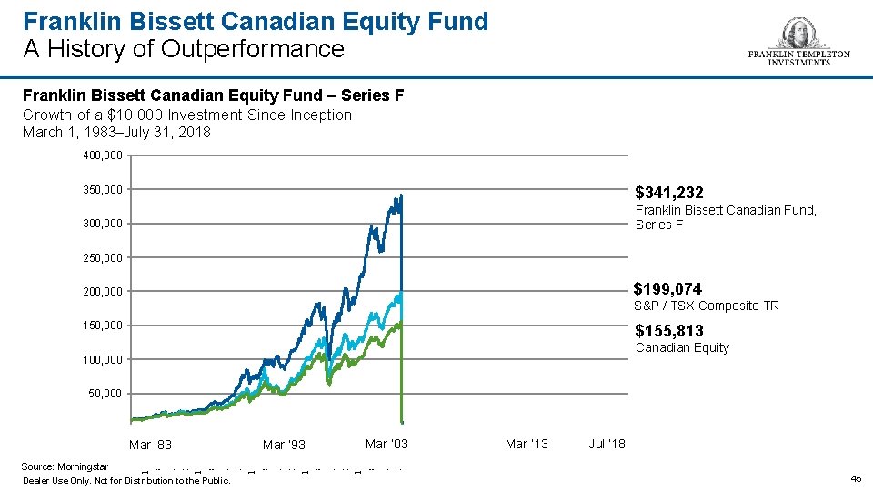 Franklin Bissett Canadian Equity Fund A History of Outperformance Franklin Bissett Canadian Equity Fund