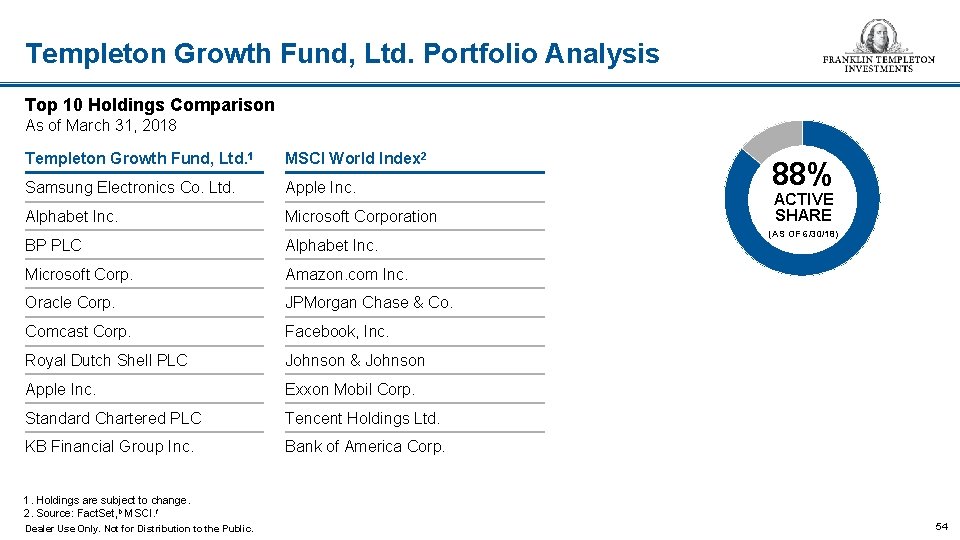 Templeton Growth Fund, Ltd. Portfolio Analysis Top 10 Holdings Comparison As of March 31,