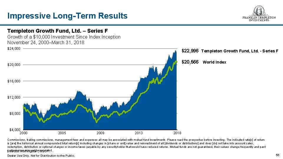 Impressive Long-Term Results Templeton Growth Fund, Ltd. – Series F Growth of a $10,