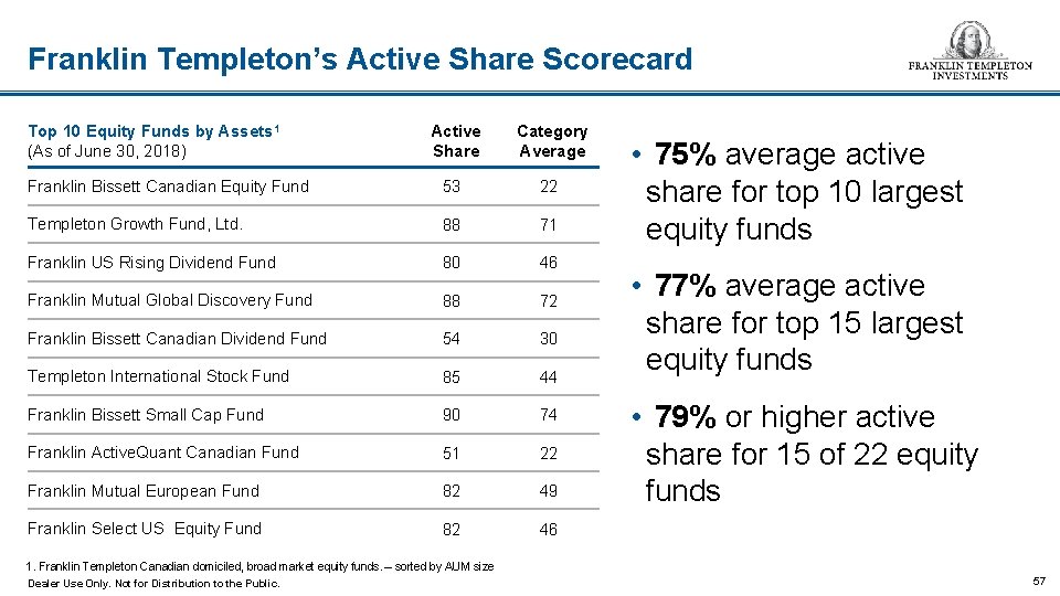 Franklin Templeton’s Active Share Scorecard Top 10 Equity Funds by Assets 1 (As of