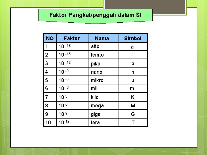 Faktor Pangkat/penggali dalam SI NO Faktor Nama Simbol 1 10 -18 atto a 2