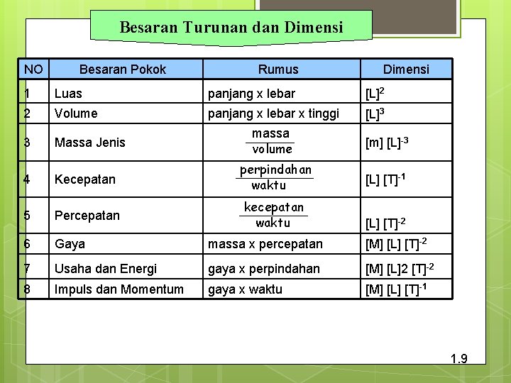 Besaran Turunan dan Dimensi NO Besaran Pokok Rumus Dimensi 1 Luas panjang x lebar