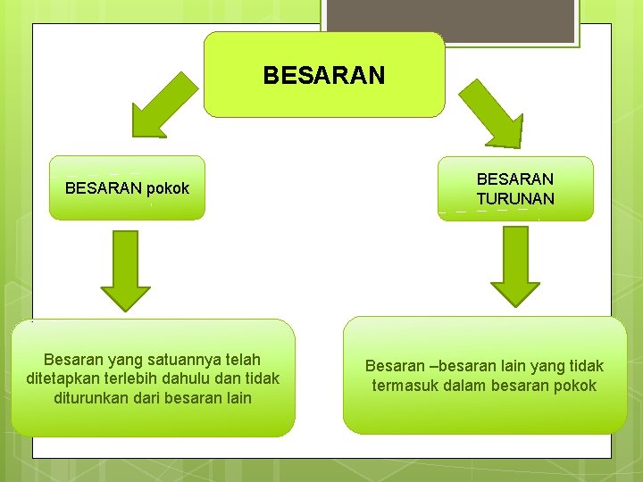 BESARAN pokok Besaran yang satuannya telah ditetapkan terlebih dahulu dan tidak diturunkan dari besaran BESARAN pokok Besaran yang satuannya telah ditetapkan terlebih dahulu dan tidak diturunkan dari besaran