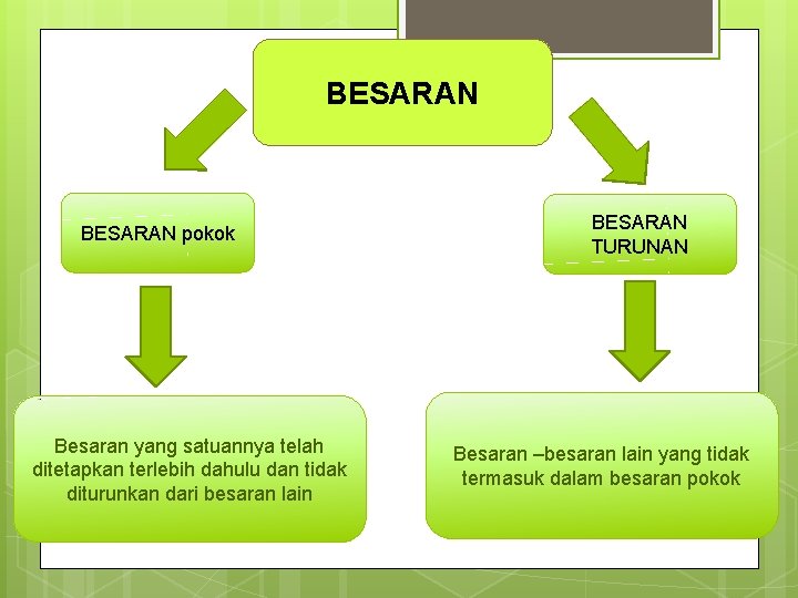 BESARAN pokok Besaran yang satuannya telah ditetapkan terlebih dahulu dan tidak diturunkan dari besaran