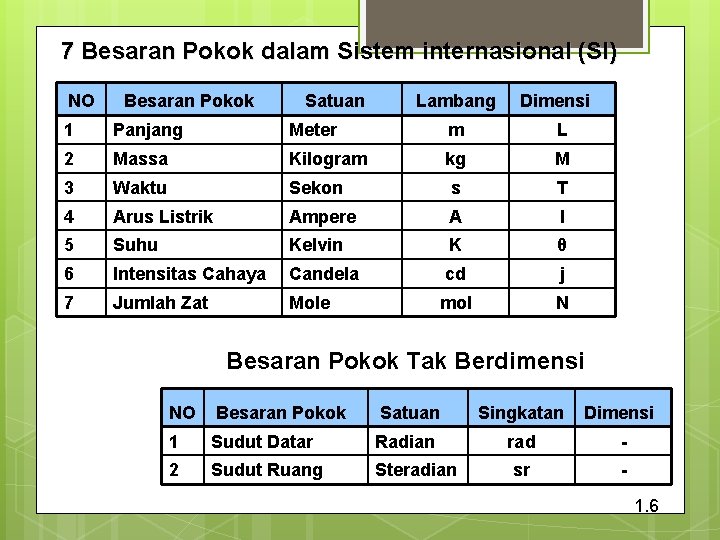 7 Besaran Pokok dalam Sistem internasional (SI) NO Besaran Pokok Satuan Lambang Dimensi 1 7 Besaran Pokok dalam Sistem internasional (SI) NO Besaran Pokok Satuan Lambang Dimensi 1
