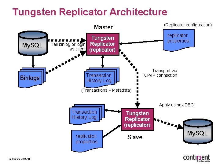 Tungsten Replicator Architecture (Replicator configuration) Master My. SQL Binlogs Tail binlog or login as