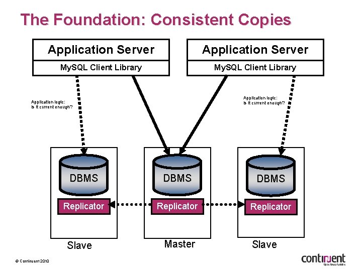 The Foundation: Consistent Copies Application Server My. SQL Client Library Application logic: Is it