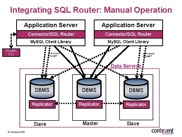 Integrating SQL Router: Manual Operation Application Server My. SQL Client Library Connector/SQL Router My.
