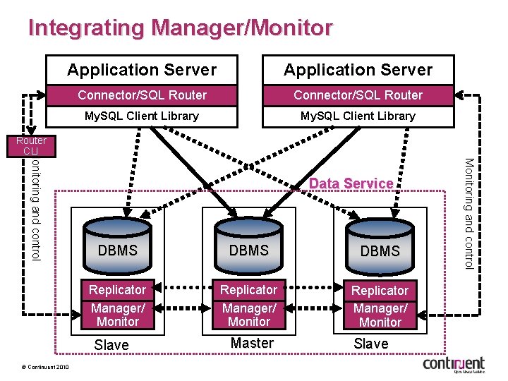 Integrating Manager/Monitor Application Server My. SQL Client Library Connector/SQL Router My. SQL Client Library