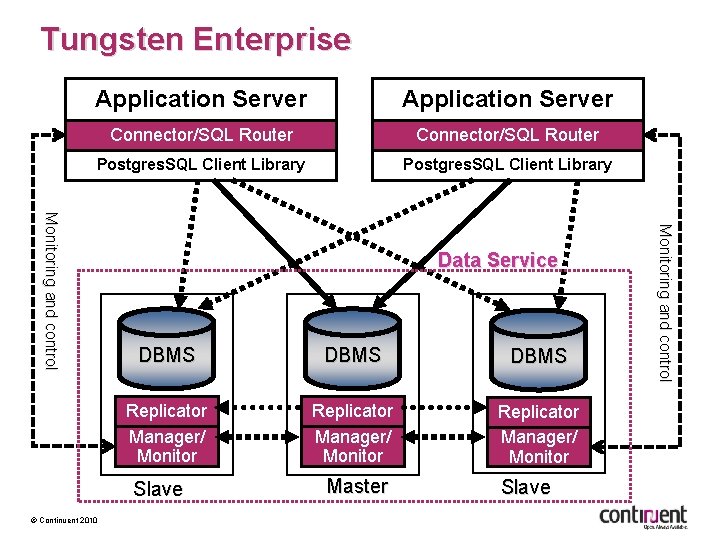Tungsten Enterprise Application Server My. SQL Client Library Connector/SQL Router Postgres. SQL Client Library