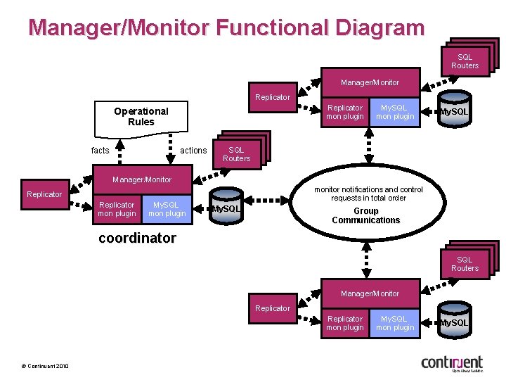 Manager/Monitor Functional Diagram Replicator SQL Routers Manager/Monitor Replicator mon plugin Operational Rules facts actions