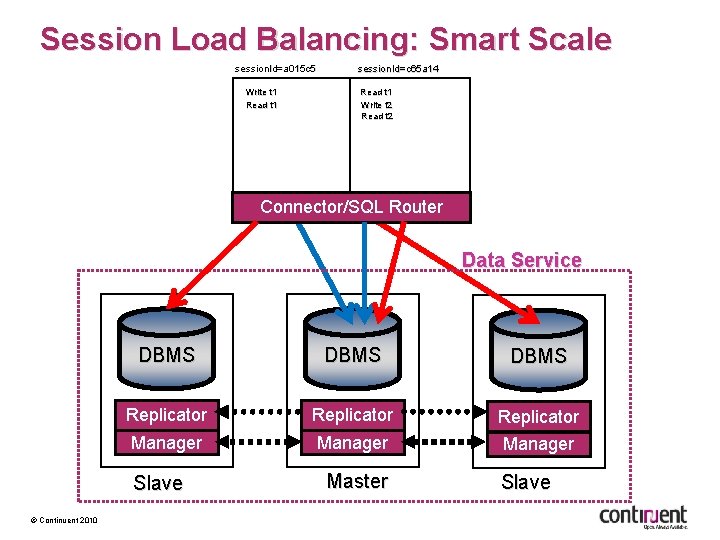 Session Load Balancing: Smart Scale session. Id=a 015 c 5 Write t 1 Read