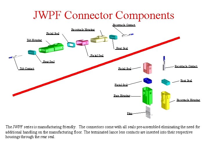 JWPF Connector Components Receptacle Contact Receptacle Housing Facial Seal Tab Housing Rear Seal Facial