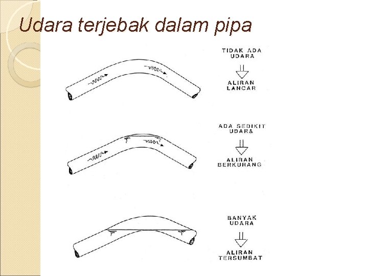 Udara terjebak dalam pipa 
