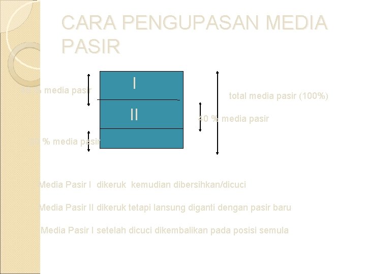 CARA PENGUPASAN MEDIA PASIR 40 % media pasir I II total media pasir (100%)