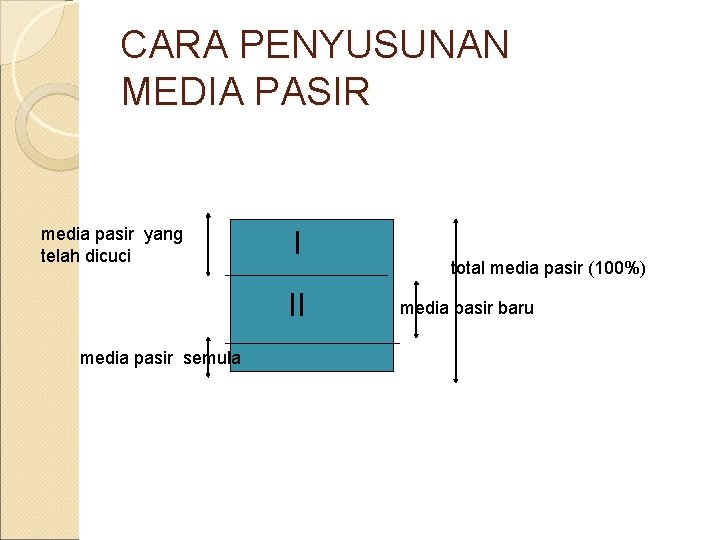 CARA PENYUSUNAN MEDIA PASIR I media pasir yang telah dicuci II media pasir semula