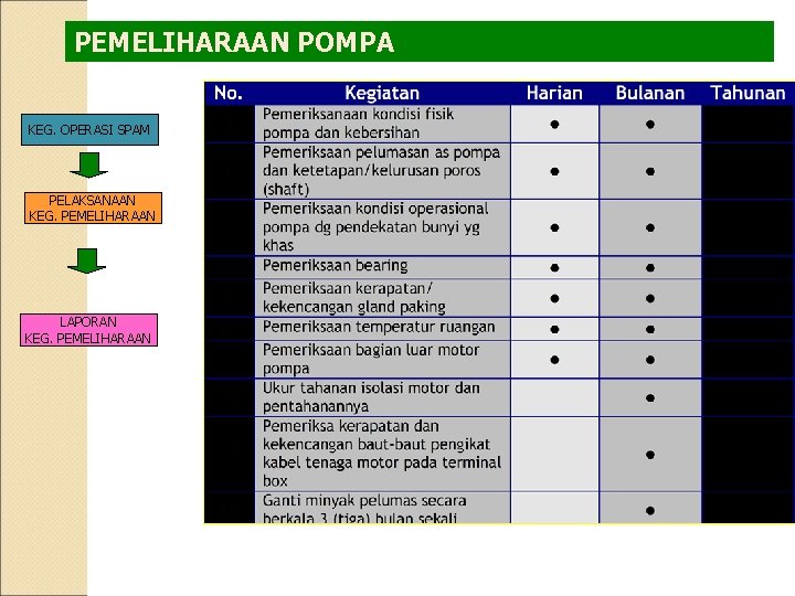 PEMELIHARAAN POMPA KEG. OPERASI SPAM PELAKSANAAN KEG. PEMELIHARAAN LAPORAN KEG. PEMELIHARAAN 