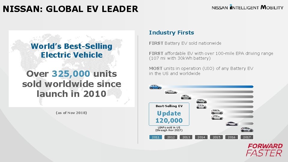 NISSAN: GLOBAL EV LEADER Industry Firsts World’s Best-Selling Electric Vehicle Over 325, 000 units