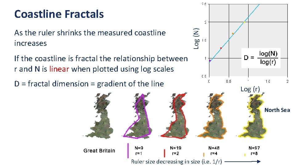 As the ruler shrinks the measured coastline increases Log (N) Coastline Fractals If the