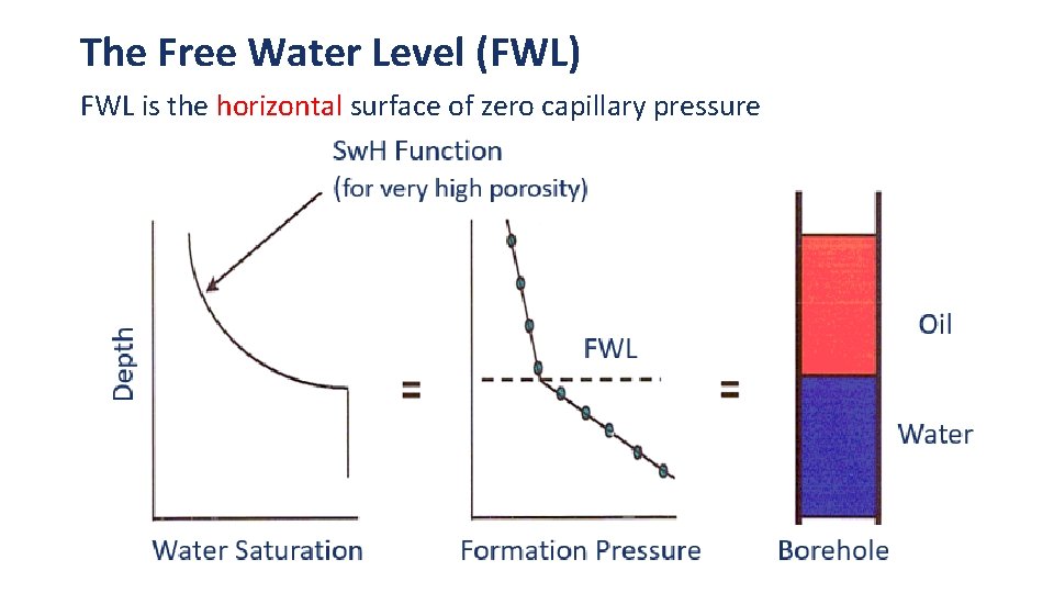 The Free Water Level (FWL) FWL is the horizontal surface of zero capillary pressure