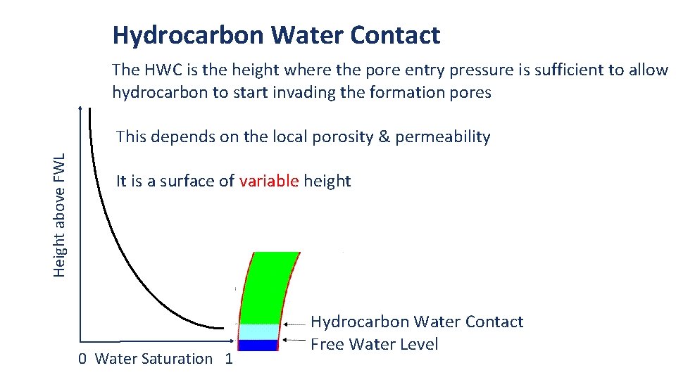 Hydrocarbon Water Contact Height above FWL The HWC is the height where the pore