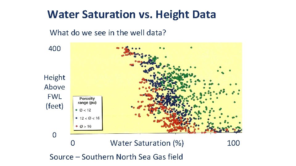 Water Saturation vs. Height Data What do we see in the well data? 400