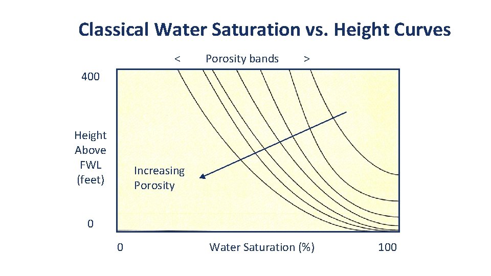 Classical Water Saturation vs. Height Curves < Porosity bands > 400 Height Above FWL