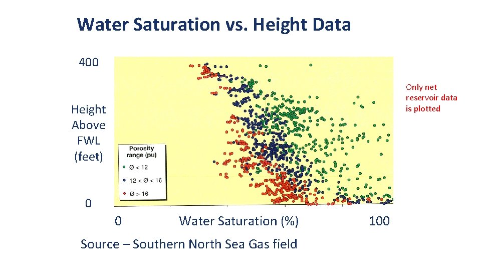 Water Saturation vs. Height Data 400 Height Above FWL (feet) 0 0 Water Saturation