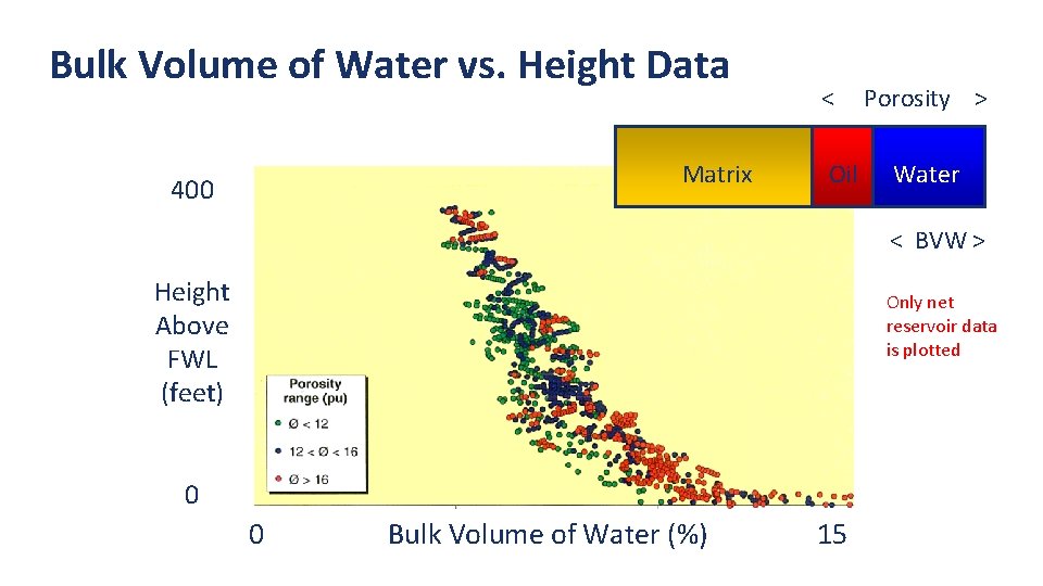 Bulk Volume of Water vs. Height Data < Porosity > Matrix Oil Water 400