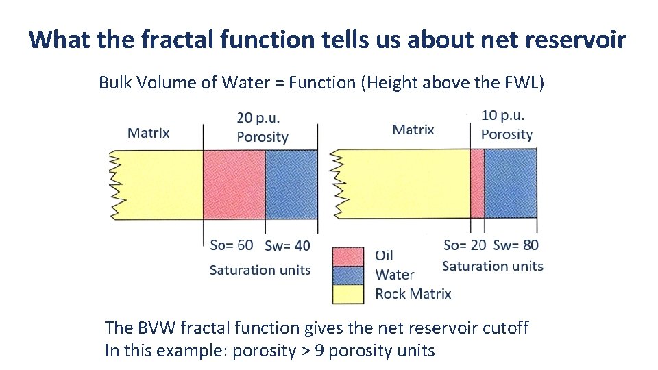 What the fractal function tells us about net reservoir Bulk Volume of Water =