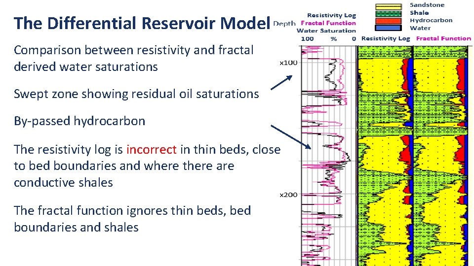 The Differential Reservoir Model Comparison between resistivity and fractal derived water saturations Swept zone