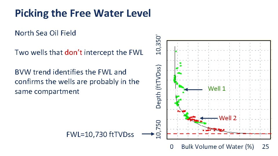 North Sea Oil Field Two wells that don’t intercept the FWL BVW trend identifies