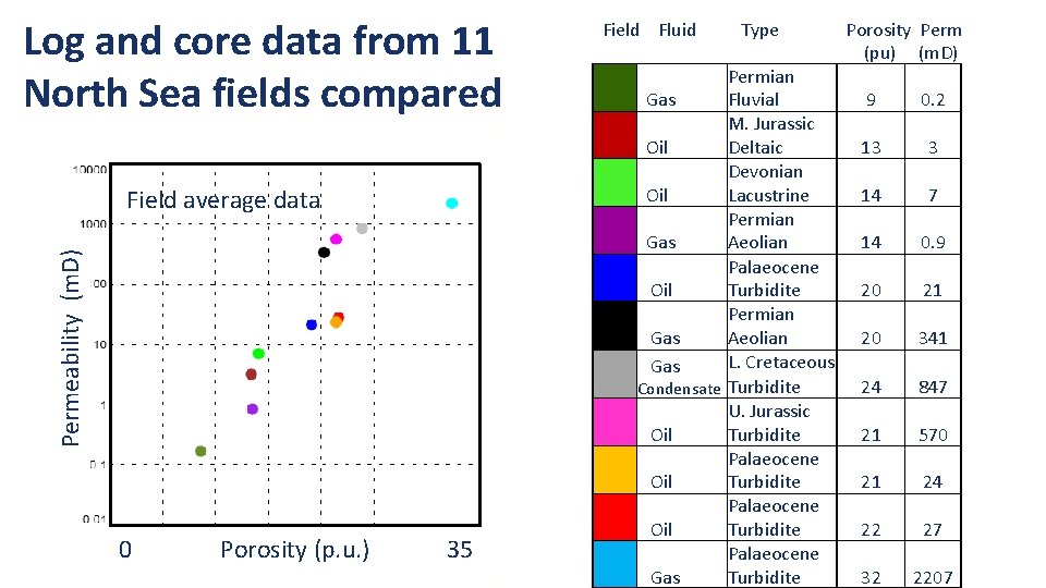 Log and core data from 11 North Sea fields compared Permeability (m. D) Field
