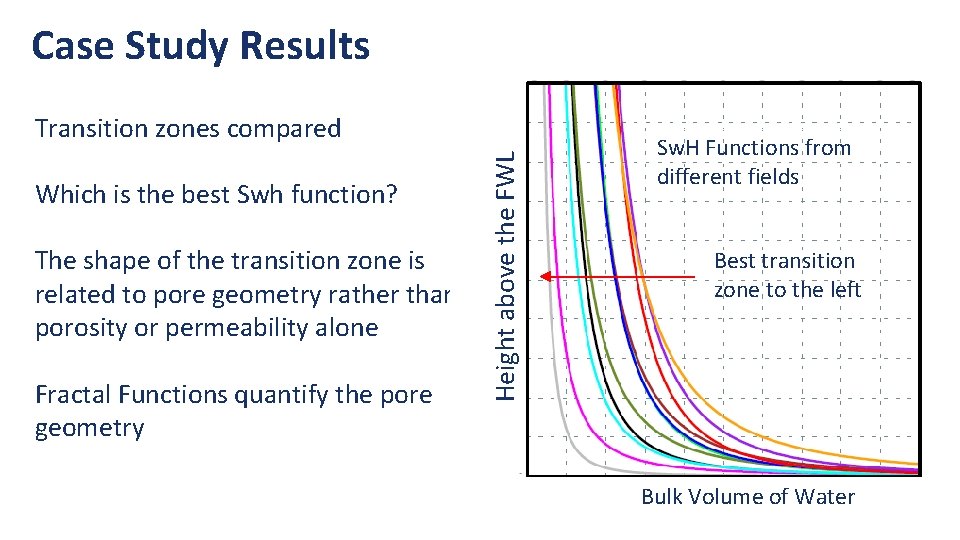 Case Study Results Which is the best Swh function? Height above the FWL Transition