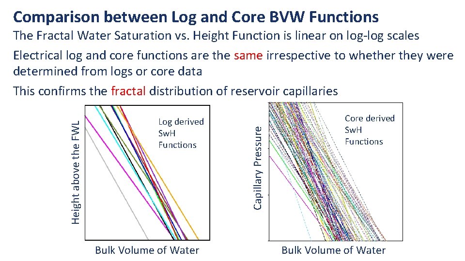 Comparison between Log and Core BVW Functions Log derived Sw. H Functions Bulk Volume