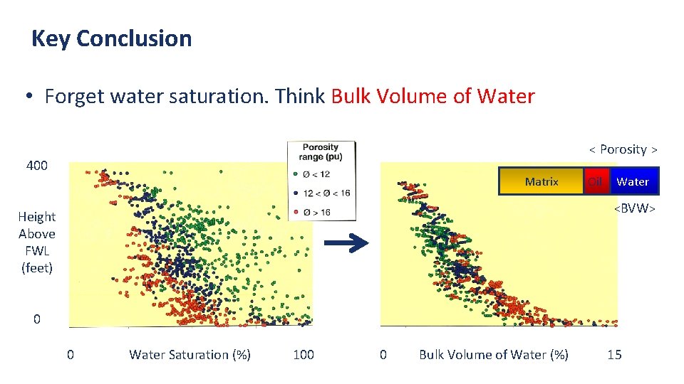 Key Conclusion • Forget water saturation. Think Bulk Volume of Water < Porosity >