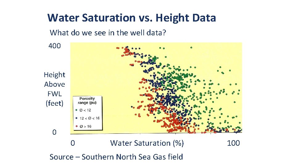 Water Saturation vs. Height Data What do we see in the well data? 400