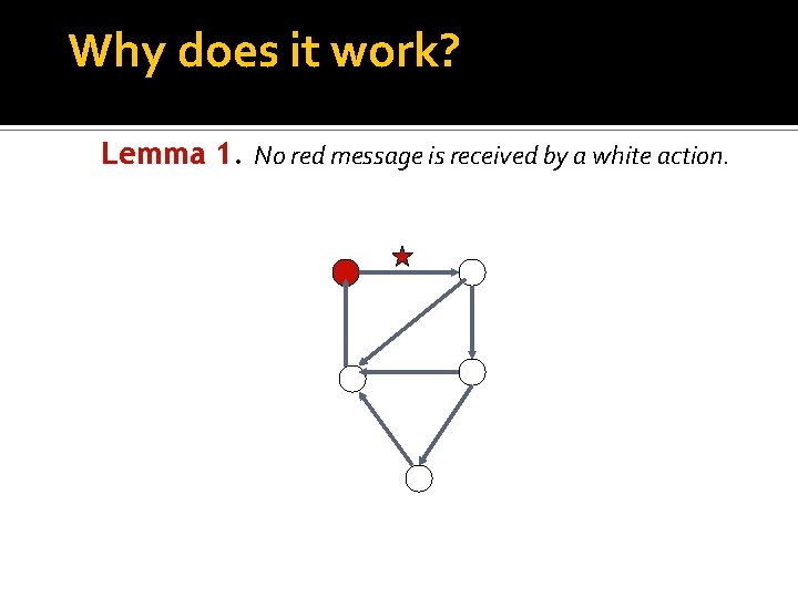 Why does it work? Lemma 1. No red message is received by a white