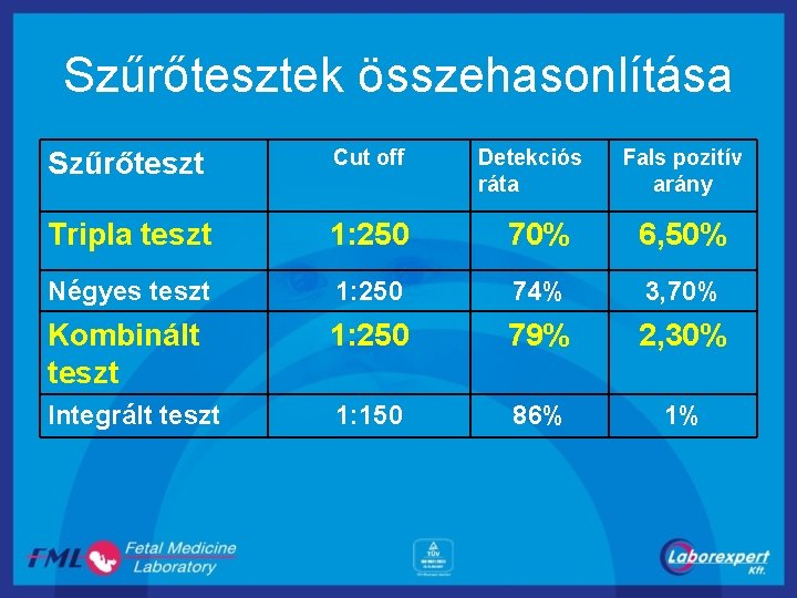 Szűrőtesztek összehasonlítása Szűrőteszt Cut off Detekciós ráta Fals pozitív arány Tripla teszt 1: 250