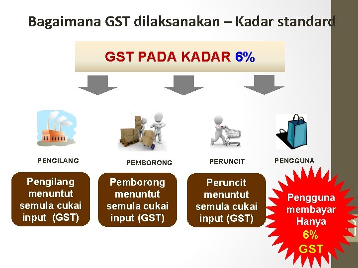 Bagaimana GST dilaksanakan – Kadar standard GST PADA KADAR 6% PENGILANG Pengilang menuntut semula