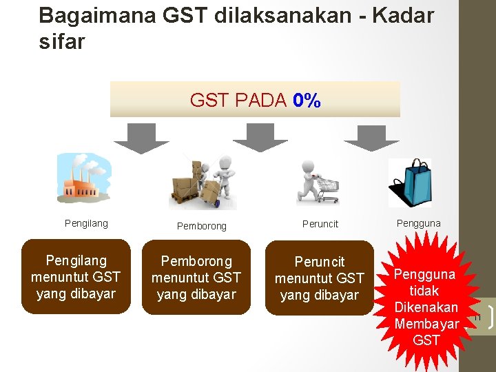 Bagaimana GST dilaksanakan - Kadar sifar GST PADA 0% Pengilang menuntut GST yang dibayar